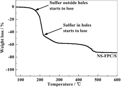 Preparation of an N–S dual-doped black fungus porous carbon matrix and its application in high-performance Li–S batteries